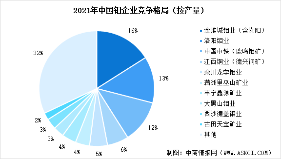 2022年中国钼产量分布及企业竞争格局分析（图）