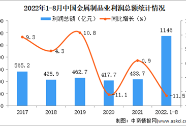2022年1-8月中国金属制品业经营情况：利润同比下降11.5%