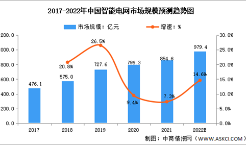 2022年中国智能电网市场规模及产品结构预测分析（图）