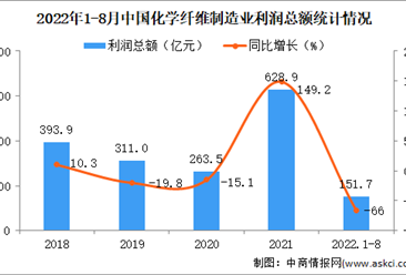 2022年1-8月中国化学纤维制造业经营情况：营收同比增长7.9%