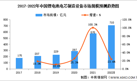 2022年中国锂电池设备行业市场规模及发展趋势预测分析（图）