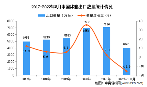 2022年1-8月中国冰箱出口数据统计分析