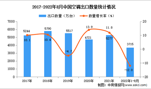 2022年1-8月中国空调出口数据统计分析