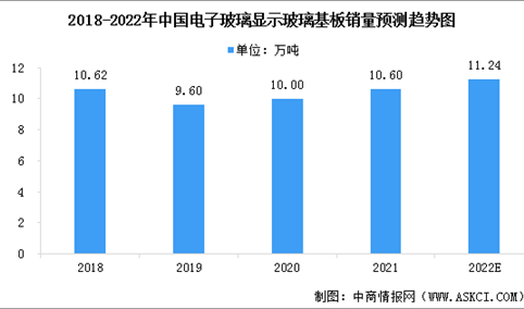 2022年中国电子玻璃市场销量预测及竞争格局分析（图）