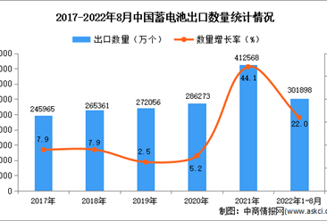 2022年1-8月中國蓄電池出口數據統計分析