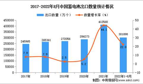 2022年1-8月中国蓄电池出口数据统计分析