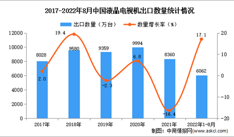 2022年1-8月中国液晶电视机出口数据统计分析