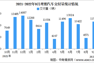 2022年9月理想汽车交付情况：交付量同比增长62.5%（图）