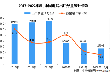 2022年1-8月中国电扇出口数据统计分析