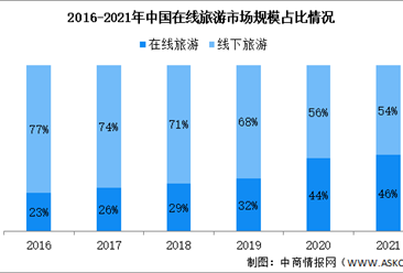 2022年中国在线旅游市场现状及行业竞争格局分析（图）