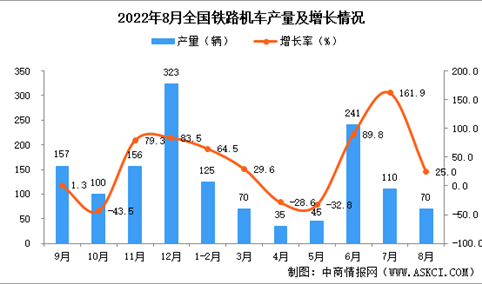 2022年8月全国铁路机车产量数据统计分析