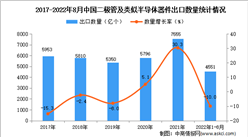 2022年1-8月中國二極管及類似半導體器件出口數據統計分析