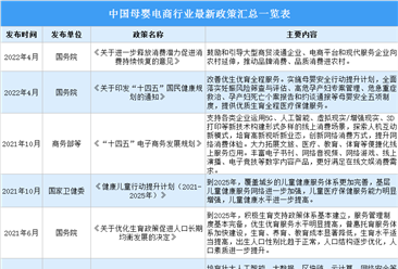 2022年中國母嬰電商行業最新政策匯總一覽（表）