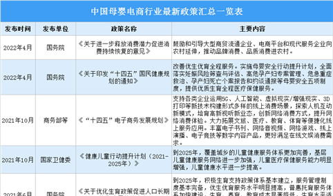 2022年中国母婴电商行业最新政策汇总一览（表）