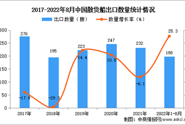 2022年1-8月中国散货船出口数据统计分析