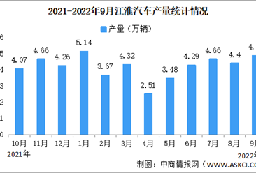 2022年9月江淮汽车产销情况：销量同比增长13.82%（图）