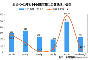 2022年1-8月中国集装箱出口数据统计分析