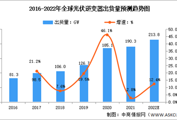 2022年全球光伏逆变器行业出货量及发展前景预测分析（图）