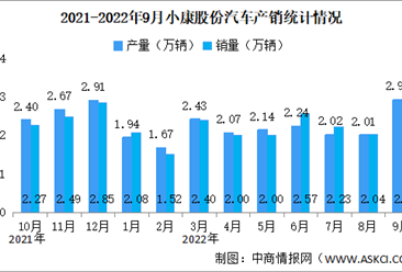 2022年9月小康股份产销情况：新能源汽车销量同比增长341.33%（图）
