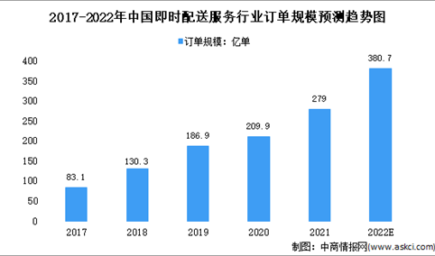 2022年中国即时配送行业市场现状：超90%消费者每月至少使用一次即配服务