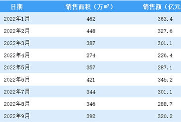 2022年9月碧桂园销售简报：销售额同比下降29.9%（附图表）