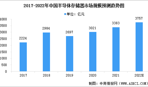 2022年中国片半导体存储器行业市场规模预测及下游应用分析（图）