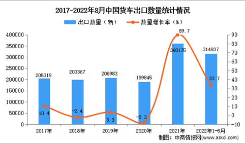 2022年1-8月中国货车出口数据统计分析