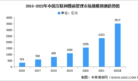 2022年中国互联网慢病管理市场规模及市场结构预测分析（图）