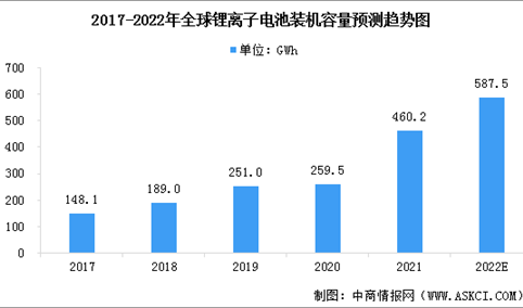 2022年全球锂离子电池装机容量及应用情况预测分析（图）