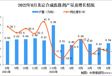 2022年8月北京合成洗涤剂产量数据统计分析