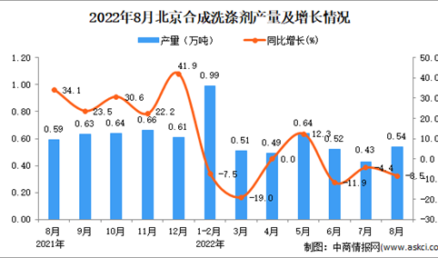 2022年8月北京合成洗涤剂产量数据统计分析