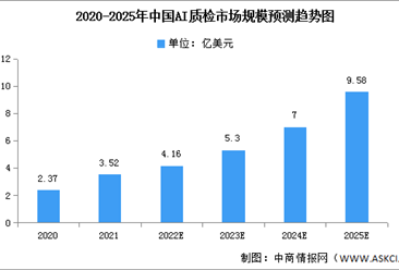 2022年中国工业AI质检市场规模及结构预测分析（图）