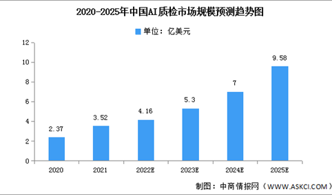 2022年中国工业AI质检市场规模及结构预测分析（图）