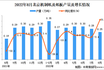 2022年8月北京机制纸及纸板产量数据统计分析