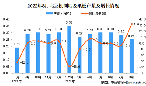2022年8月北京机制纸及纸板产量数据统计分析
