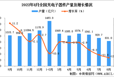 2022年8月全国光电子器件产量数据统计分析