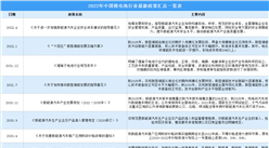 2022年中國鋰電池行業最新政策匯總一覽（圖）
