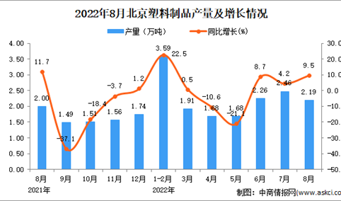 2022年8月北京塑料制品产量数据统计分析