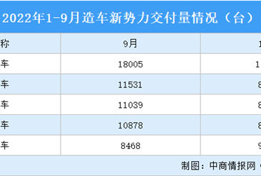 2022年9月中国造车新势力企业销量情况：哪吒汽车再获冠军（图）