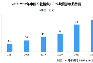 2022年中国车载摄像头市场现状预测分析：行业增长空间广阔（图）