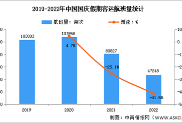 2022年中国国庆假期民航运输量与航班量数据分析（图）