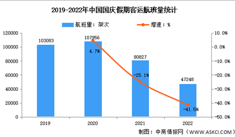 2022年中国国庆假期民航运输量与航班量数据分析（图）
