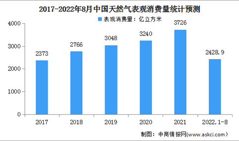 2022年1-8月中国天然气运行情况：表观消费量2428.9亿立方米（图）