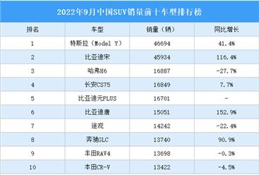 2022年9月中國SUV銷量前十車型排行榜（附榜單）