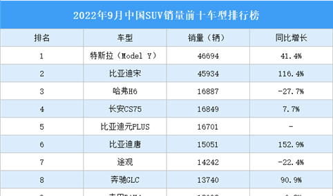 2022年9月中国SUV销量前十车型排行榜（附榜单）