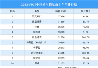 2022年9月中国轿车销量前十车型排行榜（附榜单）