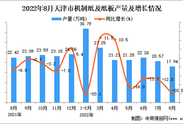 2022年8月天津机制纸及纸板产量数据统计分析