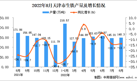 2022年8月天津生铁产量数据统计分析