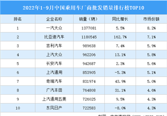 2022年1-9月中国乘用车厂商批发销量排行榜TOP10（附榜单）