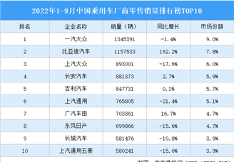 2022年1-9月中国乘用车厂商零售销量排行榜TOP10（附榜单）